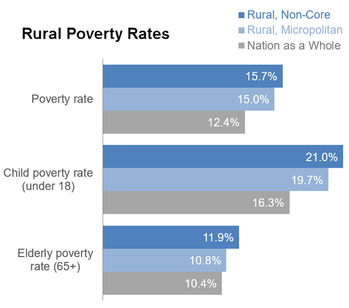 Poverty Rates for Children and Elderly