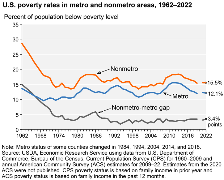 U.S. Poverty Rates in Metro and Nonmetro Areas, 1962-2022