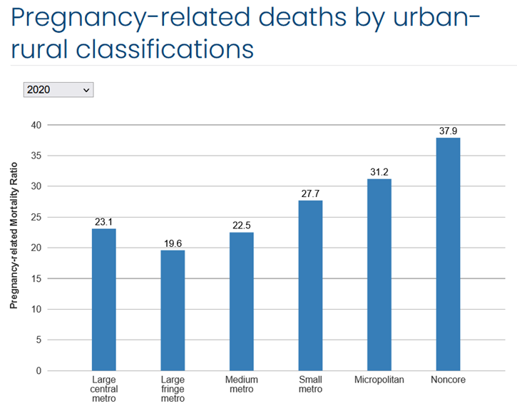 Bar chart showing pregnancy-related deaths by urban-rural classifications: 2020