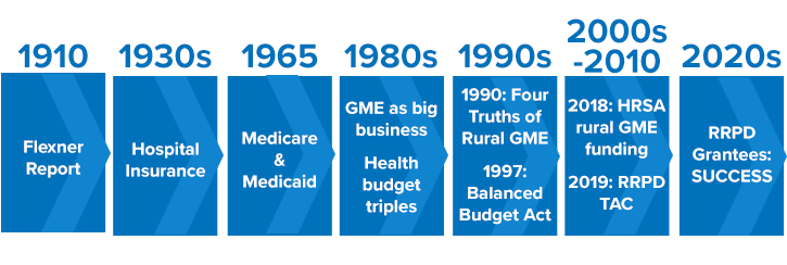 timeline of key moments in the evolution of graduate medical education