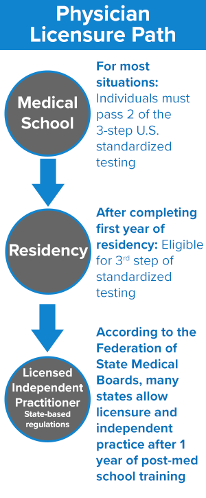 infographic showing steps in the physician licensure process